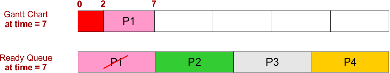FCFS Scheduling Example 4 - Gantt Chart and Ready Queue - 2
