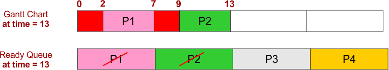 FCFS Scheduling Example 4 - Gantt Chart and Ready Queue - 3