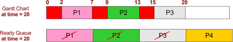 FCFS Scheduling Example 4 - Gantt Chart and Ready Queue - 4
