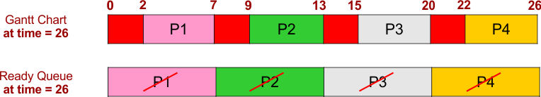 FCFS Scheduling Example 4 - Gantt Chart and Ready Queue - 5