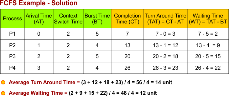 FCFS Scheduling Example - 4 Solution completion time (CT), waiting time (WT), turnaround time (TAT), average waiting time