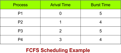 FCFS Scheduling Example - 4