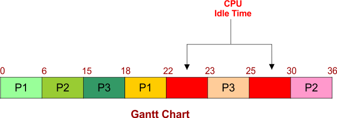 FCFS Scheduling Example - 5 Gantt Chart