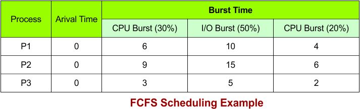 FCFS Scheduling Example - 5 I-O Burst