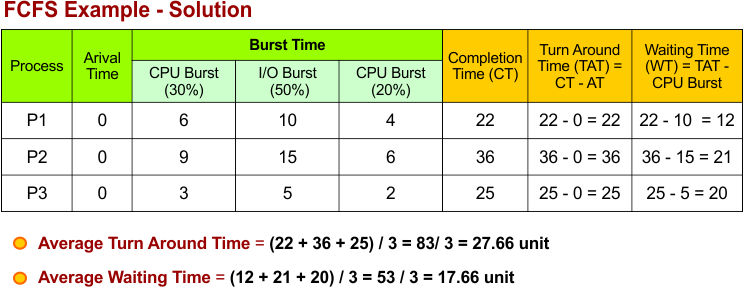 FCFS Scheduling Example - 5 Solution completion time (CT), waiting time (WT), turnaround time (TAT), average waiting time