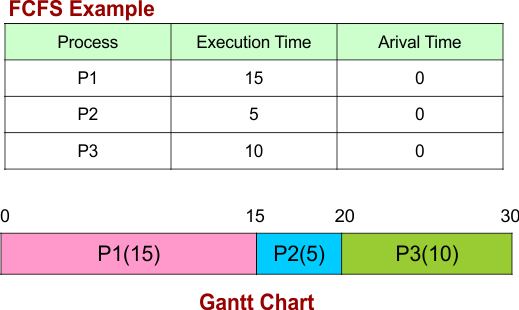 First Come First Served (FCFS) Scheduling- Example
