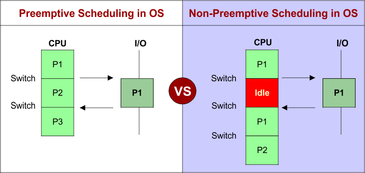 Preemptive and Non-Preemptive Scheduling in OS