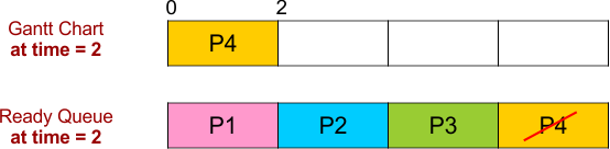 SJF Scheduling Example 1 - Gantt Chart and Ready Queue - 1