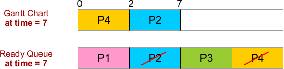 SJF Scheduling Example 1 - Gantt Chart and Ready Queue - 2