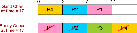 SJF Scheduling Example 1 - Gantt Chart and Ready Queue - 3
