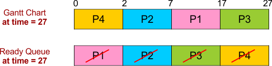 SJF Scheduling Example 1 - Gantt Chart and Ready Queue -4