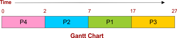 SJF Scheduling Example 1 - Gantt Chart