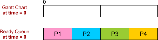 SJF Scheduling Example 1 - Ready Queue at time 0