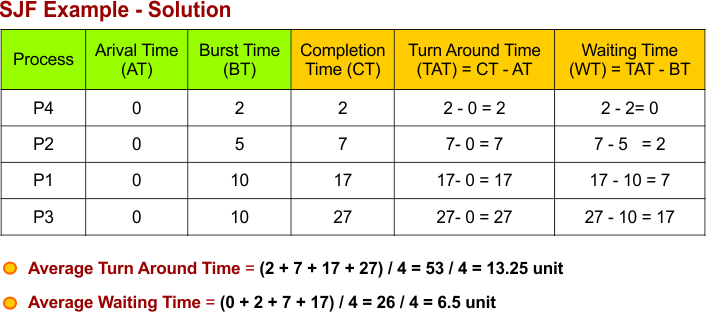 SJF Scheduling Example 1 - Solution