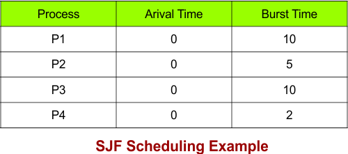 SJF Scheduling Example - 1