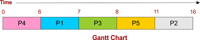 SJF Scheduling Example - 2 Gantt Chart