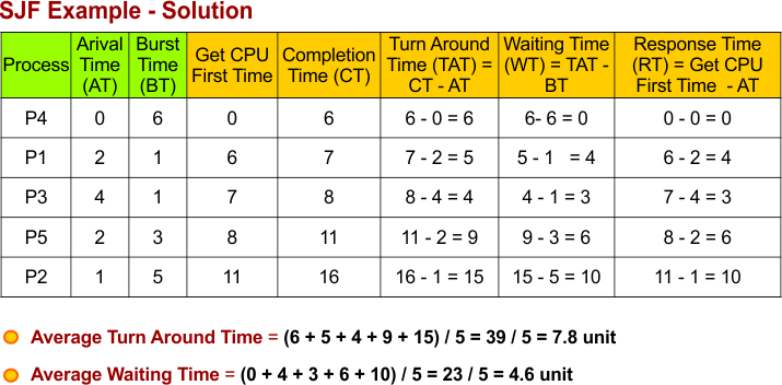 SJF Scheduling Example - 2 Solution completion time (CT), waiting time (WT), turnaround time (TAT), average waiting time