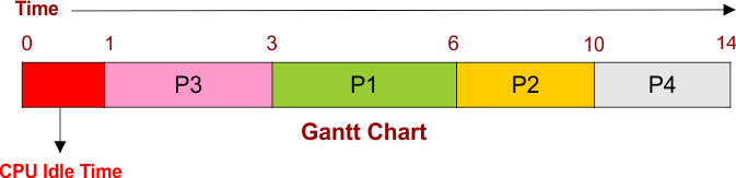 SJF Scheduling Example - 3 Gantt Chart