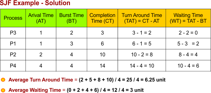 SJF Scheduling Example - 3 Solution completion time (CT), waiting time (WT), turnaround time (TAT), average waiting time