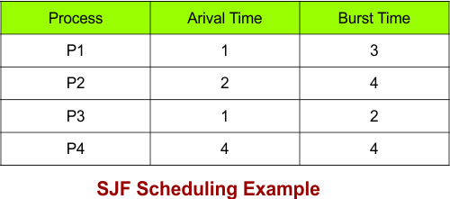 SJF Scheduling Example - 3