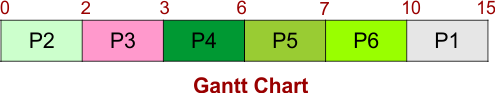SJF Scheduling Example - 4 Gantt Chart
