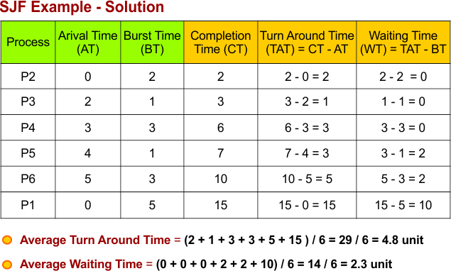 SJF Scheduling Example - 4 Solution completion time (CT), waiting time (WT), turnaround time (TAT), average waiting time