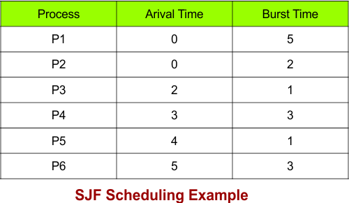 SJF Scheduling Example - 4