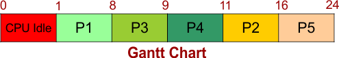 SJF Scheduling Example - 5 Gantt Chart