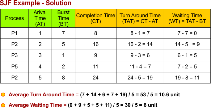 SJF Scheduling Example - 5 Solution completion time (CT), waiting time (WT), turnaround time (TAT), average waiting time