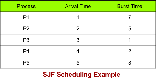 SJF Scheduling Example - 5