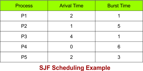 SJF Scheduling Examples - 2