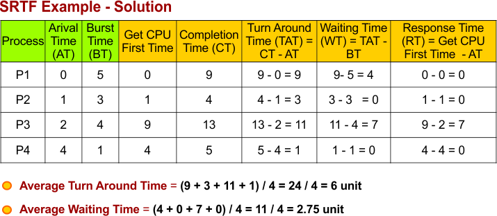 SRTF Example - Solution