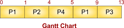 SRTF Scheduling Example - Gantt Chart