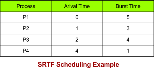 SRTF Scheduling Example