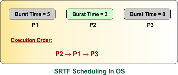 SRTF Scheduling in OS