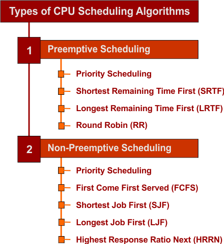 Types of CPU Scheduling in Operating Systems