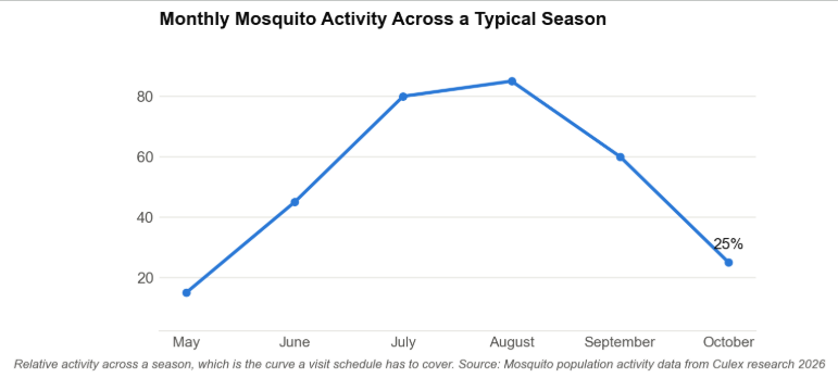 A Six Visit Season Prices Out Predictably