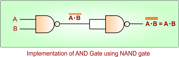 Implementation of AND Gate using NAND gate