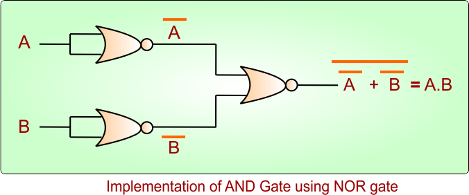 Implementation of AND Gate using NOR gate