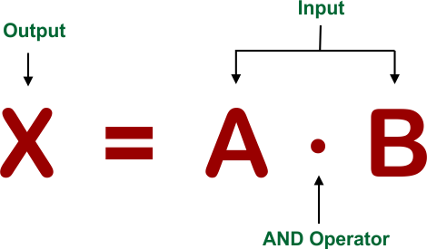 AND Gate Boolean Expression