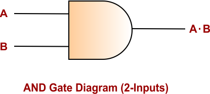 Introduction to Logic Gates - AND Gate Diagram (2-Inputs)