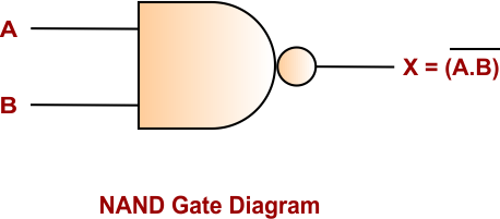 Introduction to Logic Gates - NAND Gate Diagram