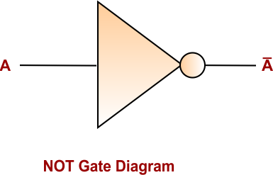 Introduction to Logic Gates - NOT Gate Diagram
