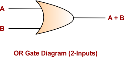 Introduction to Logic Gates - OR Gate Diagram (2-Inputs)