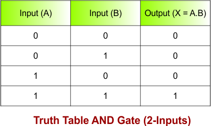 Introduction to Logic Gates - Truth Table AND Gate (2-Inputs)