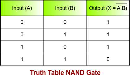 Introduction to Logic Gates - Truth Table NAND Gate