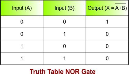 Introduction to Logic Gates - Truth Table NOR Gate
