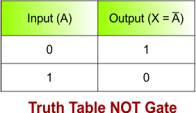 Introduction to Logic Gates - Truth Table NOT Gate