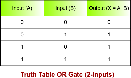 Introduction to Logic Gates - Truth Table OR Gate (2-Inputs)