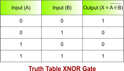 Introduction to Logic Gates - Truth Table XNOR Gate